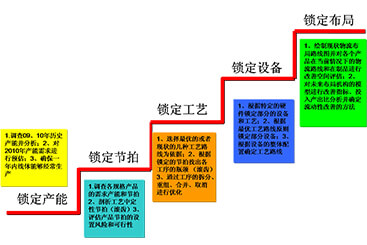 卫华集团PMC精益改善项目